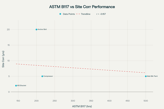 ASTM B117 Salt Spray Test Results